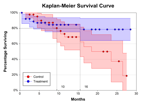Survival Analysis